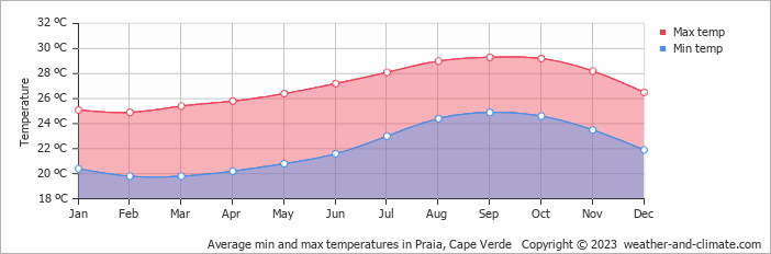 Average monthly minimum and maximum temperature in Praia, Cape Verde