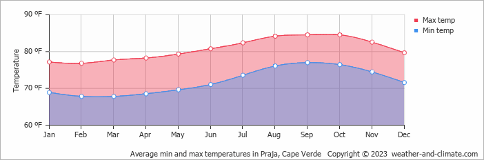 Average min and max temperatures in Praja, Cape Verde   Copyright © 2023  weather-and-climate.com  