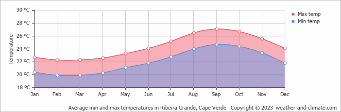 Average monthly minimum and maximum temperature in Ribeira Grande, Cape Verde
