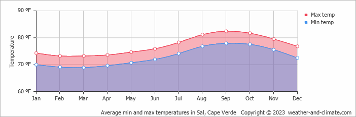 Average min and max temperatures in Sal, Cape Verde   Copyright © 2023  weather-and-climate.com  