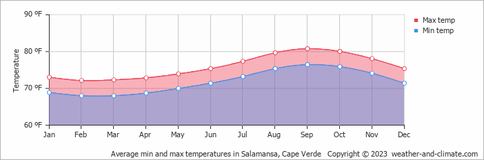 Average min and max temperatures in Salamansa, Cape Verde   Copyright © 2023  weather-and-climate.com  