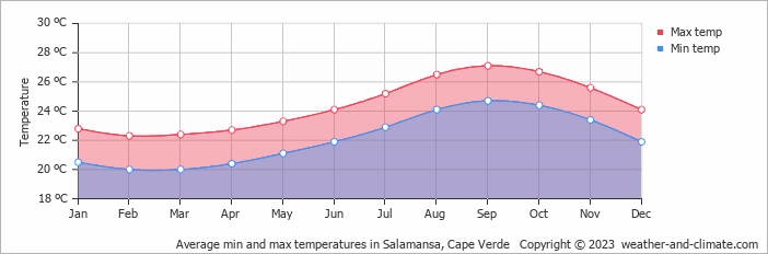 Average monthly minimum and maximum temperature in Salamansa, Cape Verde