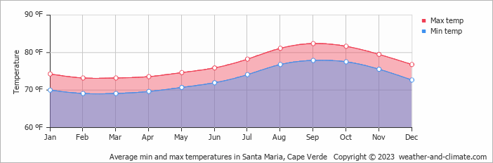 Average min and max temperatures in Santa Maria, Cape Verde   Copyright © 2023  weather-and-climate.com  