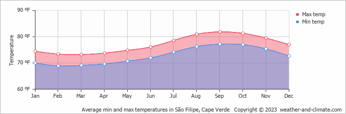 Average min and max temperatures in São Filipe, Cape Verde   Copyright © 2023  weather-and-climate.com  