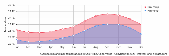 Average monthly minimum and maximum temperature in São Filipe, Cape Verde