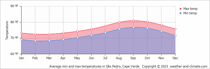 Average min and max temperatures in São Pedro, Cape Verde   Copyright © 2023  weather-and-climate.com  