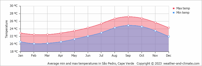 Average monthly minimum and maximum temperature in São Pedro, Cape Verde