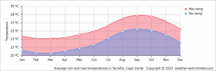 Average monthly minimum and maximum temperature in Tarrafal, 