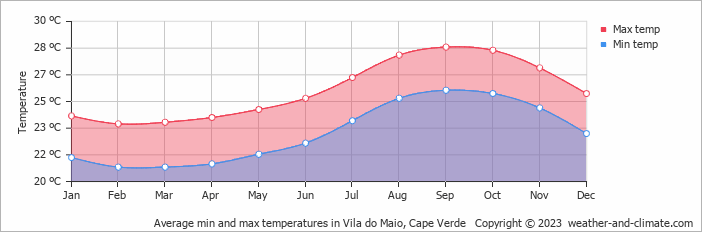 Average monthly minimum and maximum temperature in Vila do Maio, 