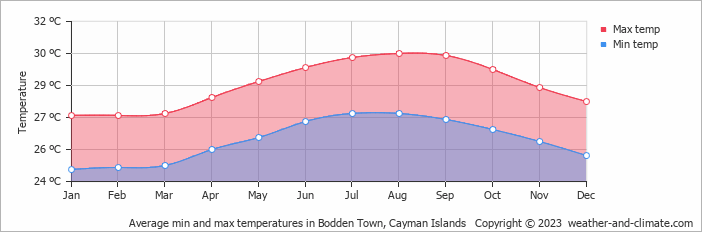 Average monthly minimum and maximum temperature in Bodden Town, Cayman Islands