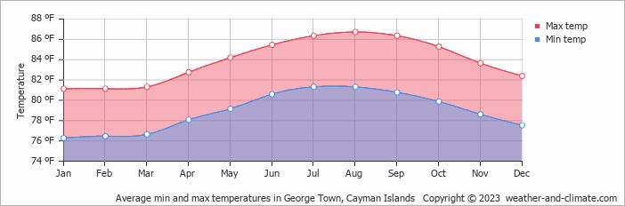 Average min and max temperatures in George Town, Cayman Islands   Copyright © 2023  weather-and-climate.com  