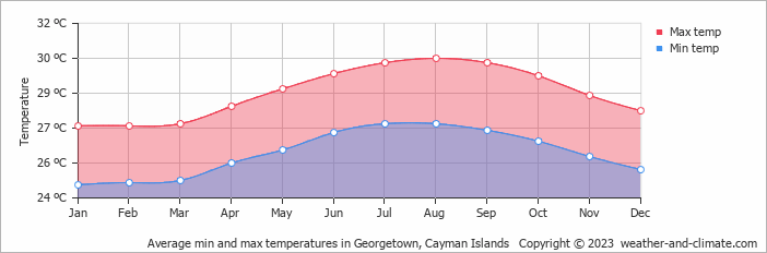 Average min and max temperatures in Georgetown, Cayman Islands   Copyright © 2023  weather-and-climate.com  