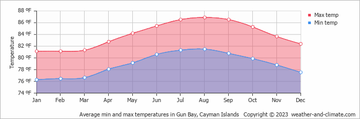 Average min and max temperatures in Gun Bay, Cayman Islands   Copyright © 2023  weather-and-climate.com  