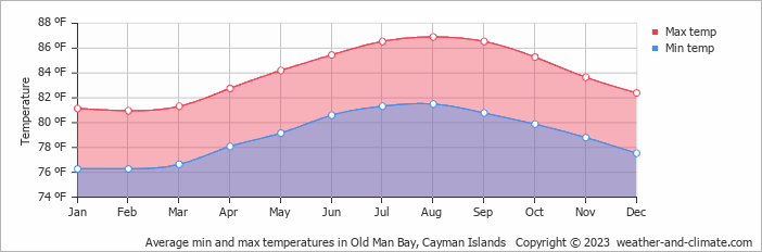 Average min and max temperatures in Old Man Bay, Cayman Islands   Copyright © 2023  weather-and-climate.com  
