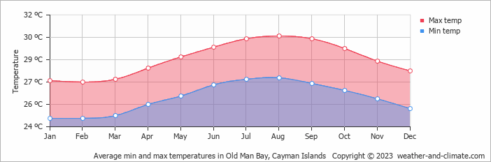 Average monthly minimum and maximum temperature in Old Man Bay, Cayman Islands