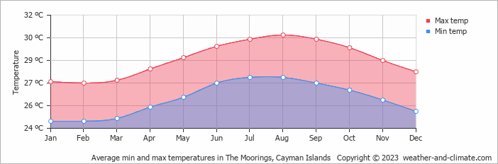 Average monthly minimum and maximum temperature in The Moorings, Cayman Islands