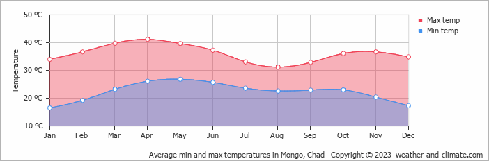 Average min and max temperatures in Mongo, Chad   Copyright © 2023  weather-and-climate.com  