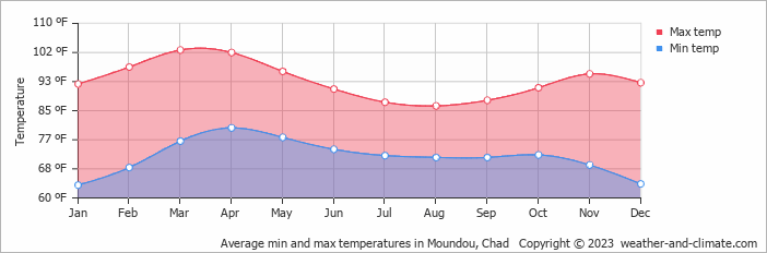 Average min and max temperatures in Moundou, Chad   Copyright © 2023  weather-and-climate.com  