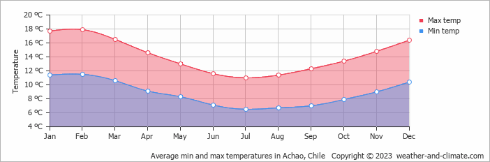 Average monthly minimum and maximum temperature in Achao, 