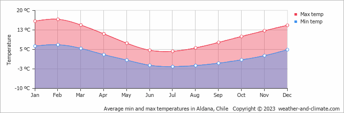 Average monthly minimum and maximum temperature in Aldana, Chile