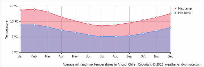 Average monthly minimum and maximum temperature in Ancud, Chile
