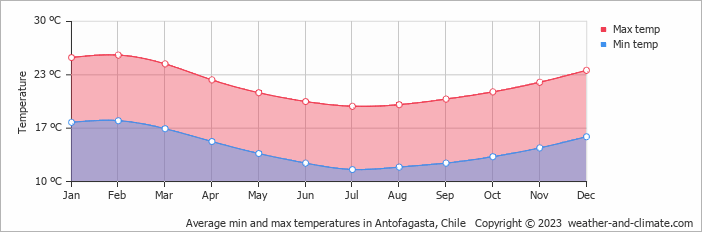 Average monthly minimum and maximum temperature in Antofagasta, Chile