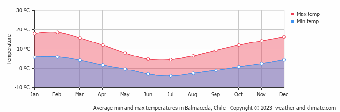 Average monthly minimum and maximum temperature in Balmaceda, 
