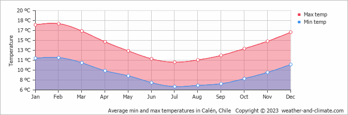 Average monthly minimum and maximum temperature in Calén, Chile