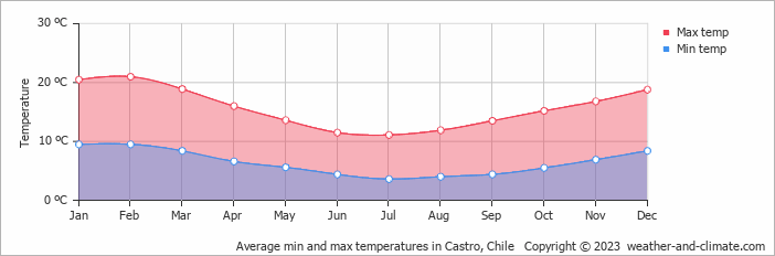 Average monthly minimum and maximum temperature in Castro, Chile