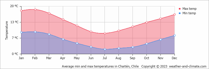 Average monthly minimum and maximum temperature in Chaitén, Chile