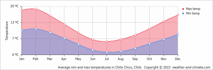 Average monthly minimum and maximum temperature in Chile Chico, Chile
