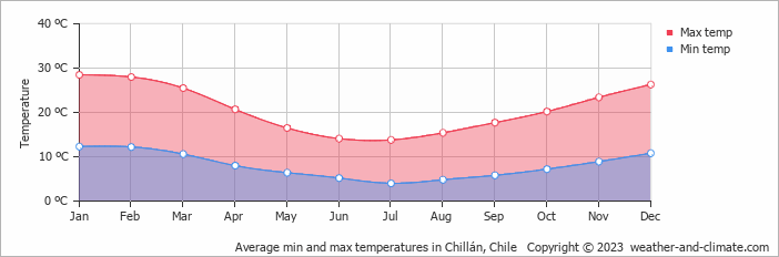 Average monthly minimum and maximum temperature in Chillán, Chile