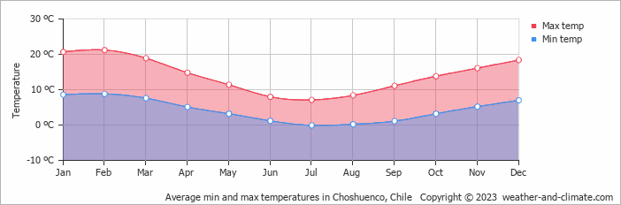 Average monthly minimum and maximum temperature in Choshuenco, Chile