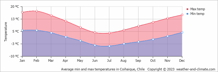Average monthly minimum and maximum temperature in Coihaique, Chile