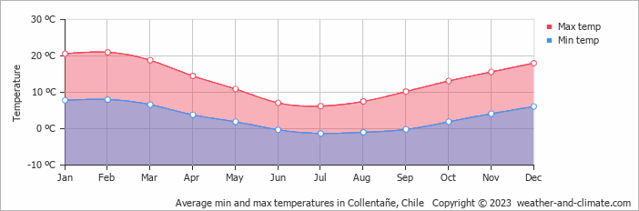 Average monthly minimum and maximum temperature in Collentañe, 