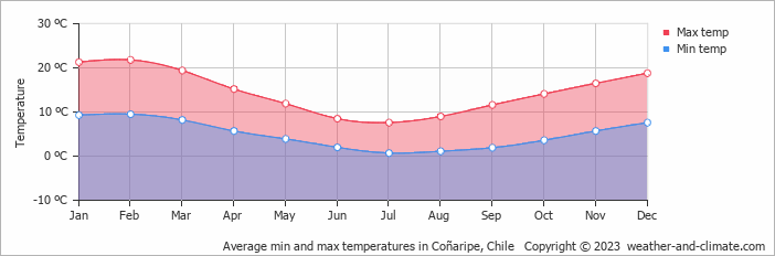 Average monthly minimum and maximum temperature in Coñaripe, Chile