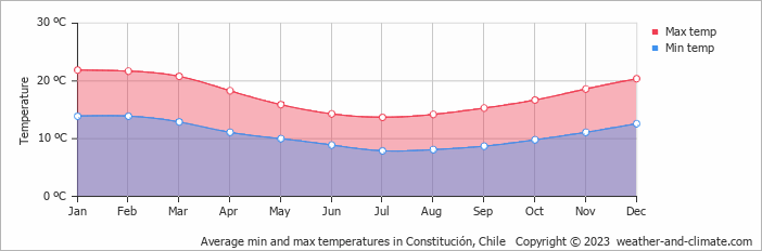 Average monthly minimum and maximum temperature in Constitución, Chile