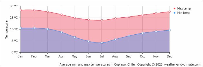 Average monthly minimum and maximum temperature in Copiapó, Chile