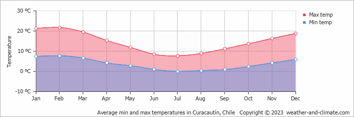 Average monthly minimum and maximum temperature in Curacautín, 