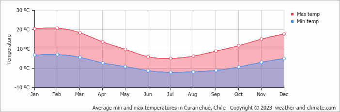 Average monthly minimum and maximum temperature in Curarrehue, 