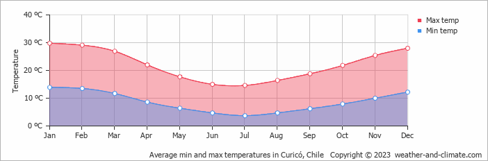 Average monthly minimum and maximum temperature in Curicó, Chile