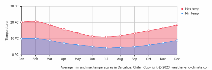 Average monthly minimum and maximum temperature in Dalcahue, Chile