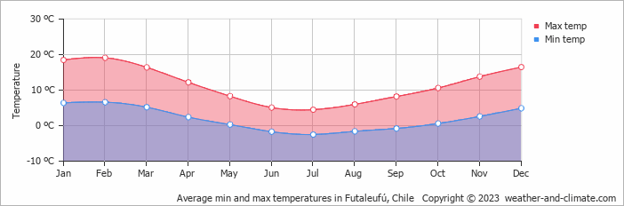 Average monthly minimum and maximum temperature in Futaleufú, Chile