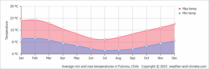 Average monthly minimum and maximum temperature in Futrono, Chile
