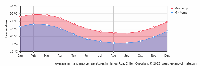 Average min and max temperatures in Hanga Roa, Chile