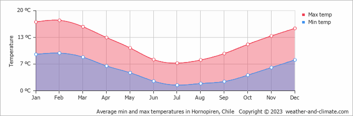 Average monthly minimum and maximum temperature in Hornopiren, Chile