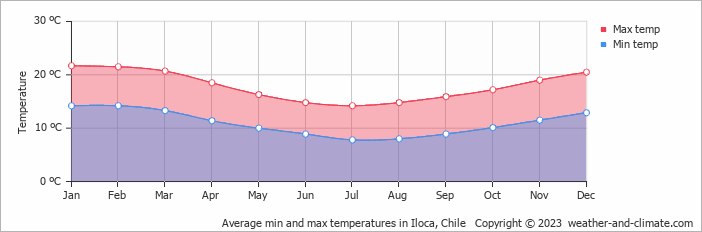 Average monthly minimum and maximum temperature in Iloca, Chile