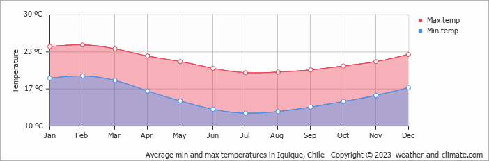 Average monthly minimum and maximum temperature in Iquique, 