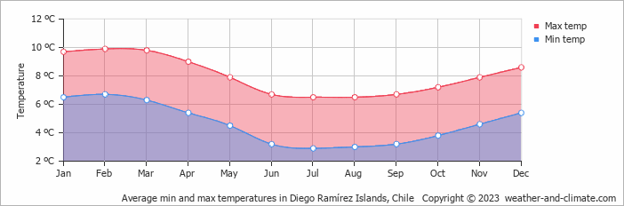 Average monthly minimum and maximum temperature in Diego Ramírez Islands, Chile