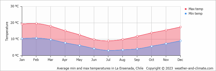 Average monthly minimum and maximum temperature in La Ensenada, Chile